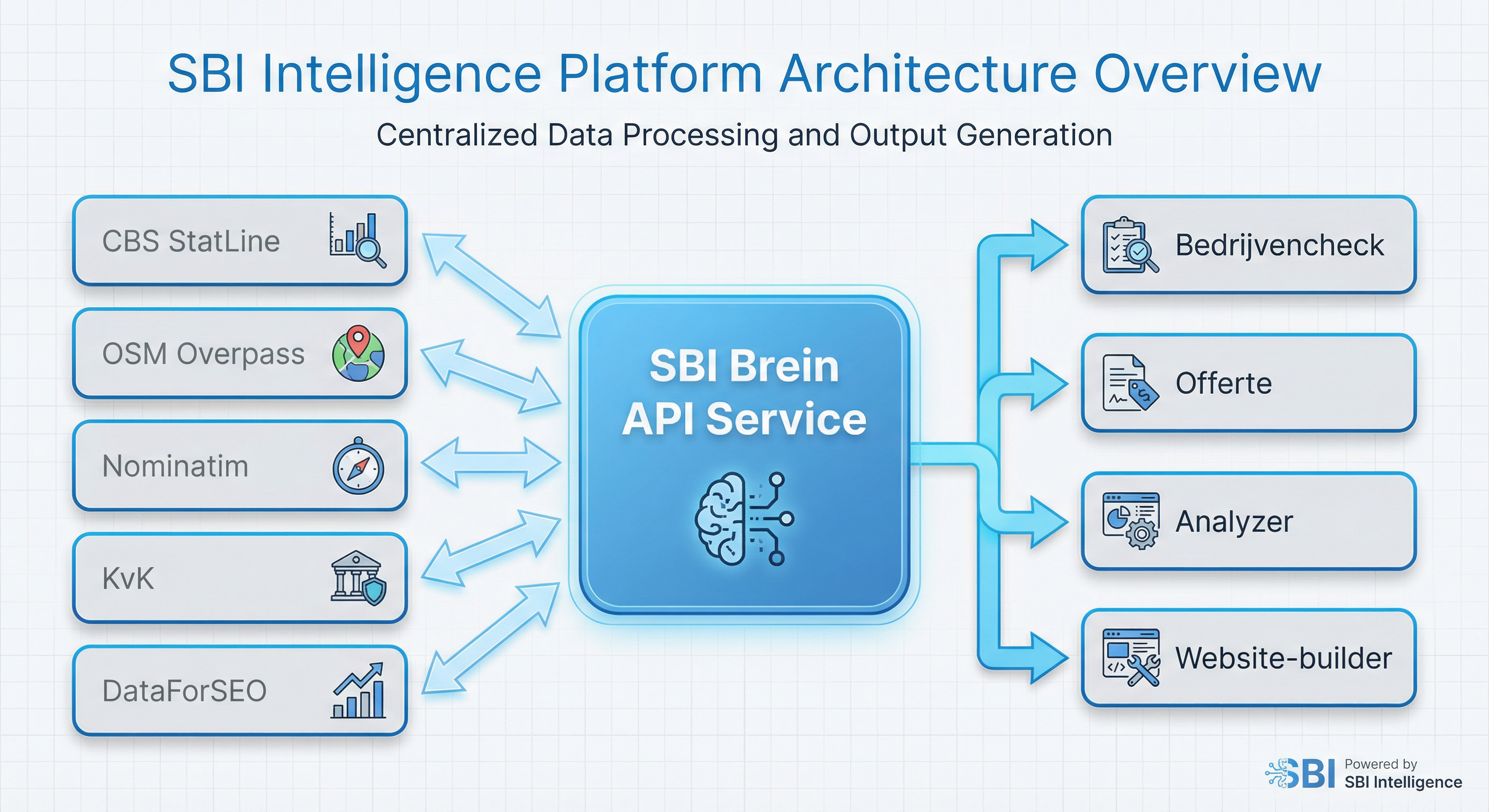Sbi Platform Architectuur